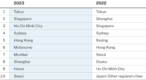 Top 10 preferred cities for cross-border investment