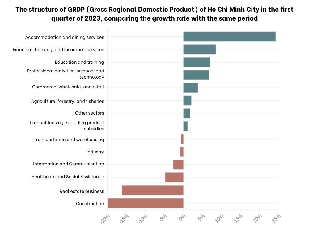 Industries with negative growth that affected Ho Chi Minh City's growth in Q1/2023