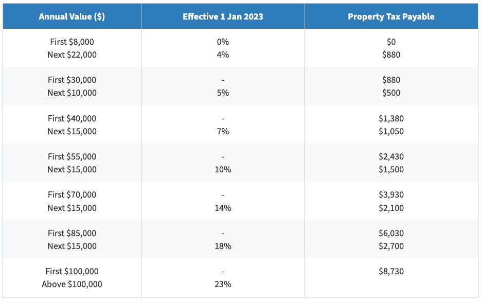 Owner-occupier tax rates