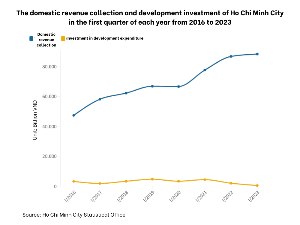 Domestic revenue collection and investment expenditure for Ho Chi Minh City Q1 annually during the period 2016-2023