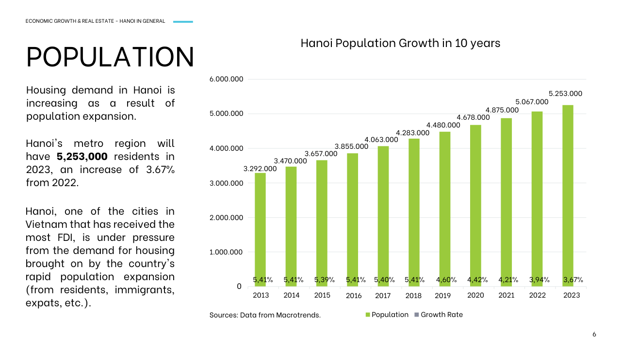 Population of Hanoi 