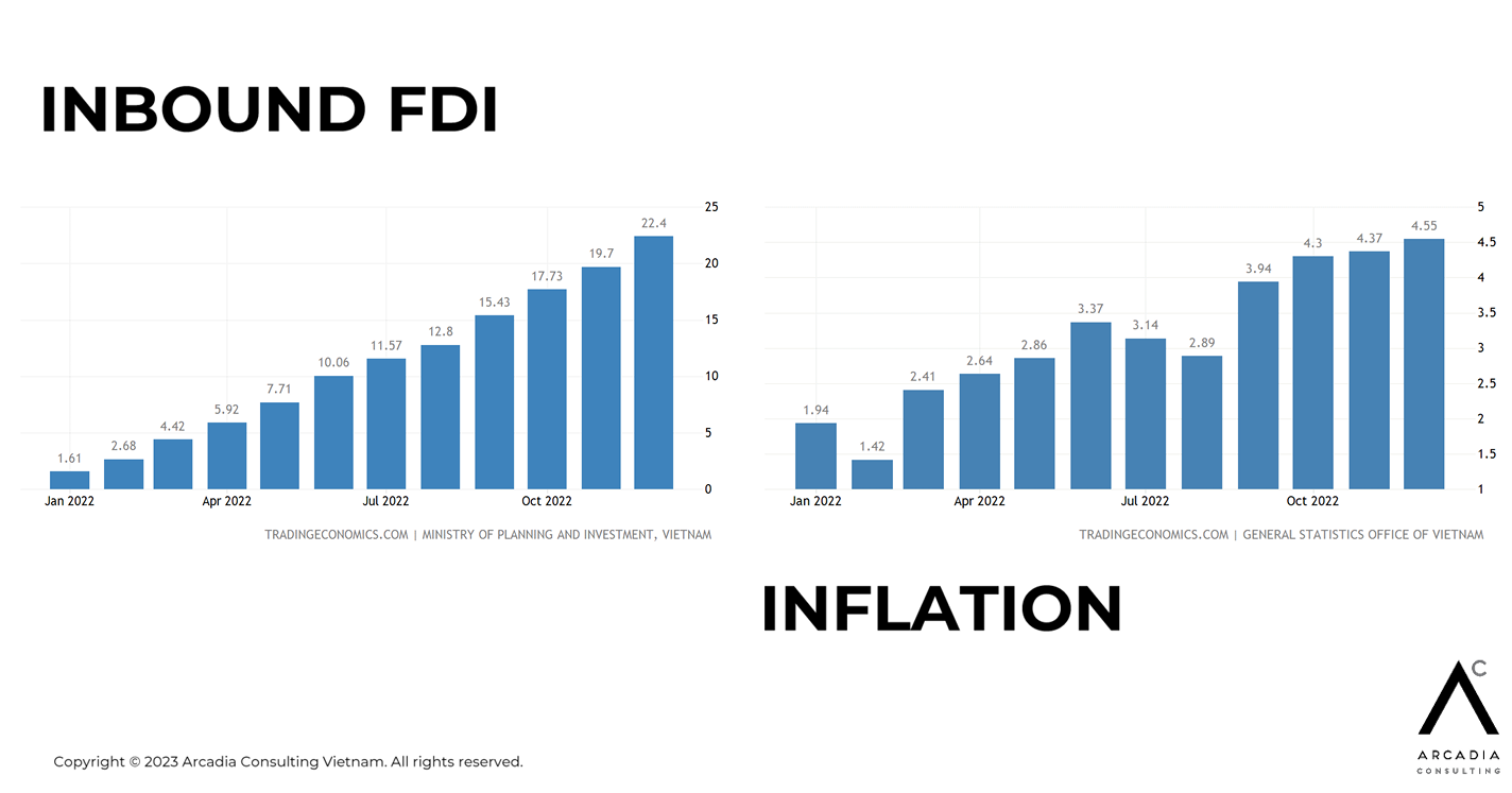the figure of inbound FDI and inflation in 2022