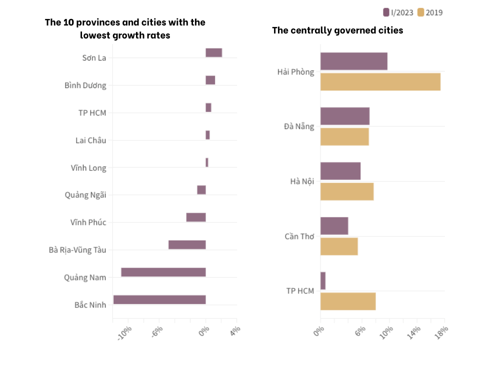The 10 provinces and cities with the lowest growth rates including Ho Chi Minh City