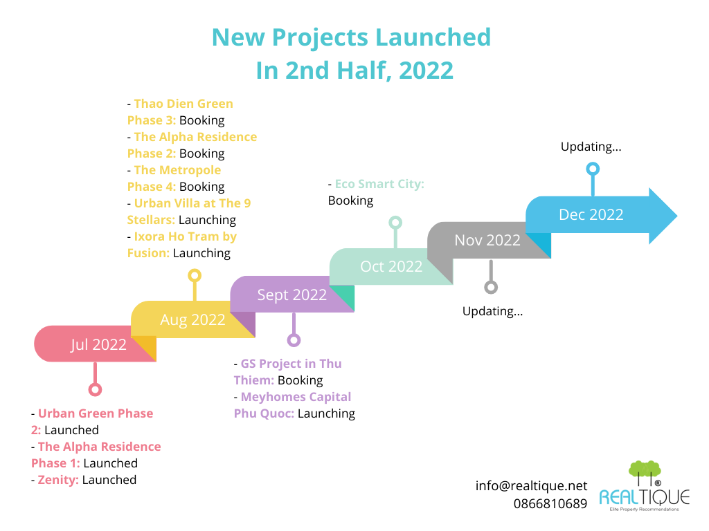 Timeline of New-Launched Projects in 2nd Half 2022