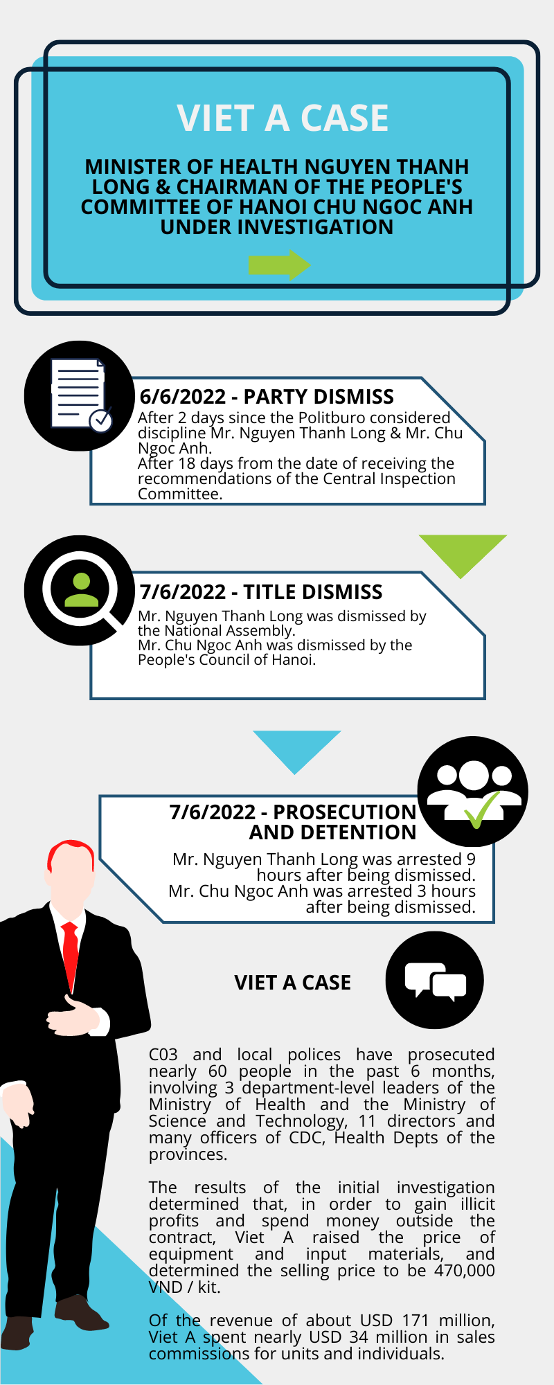 Infographic of the Viet A case. Design: Realtique