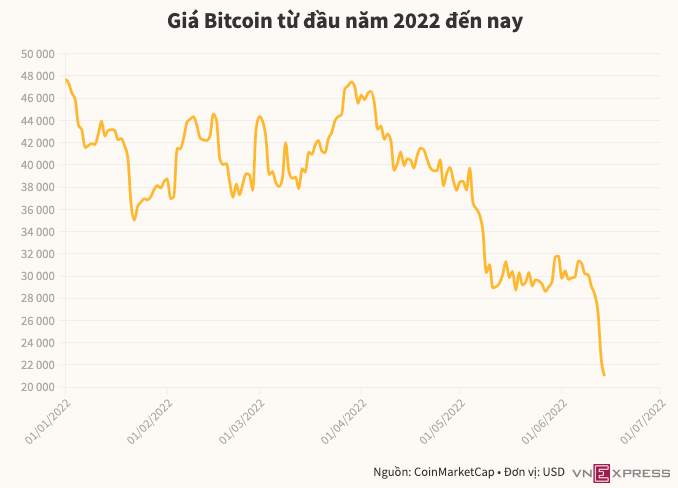 Bitcoin price since the beginning of 2022