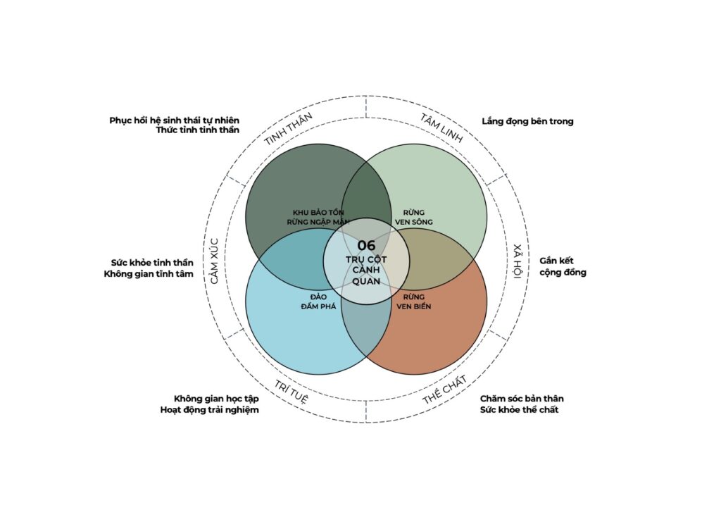6 trụ cột cảnh quan SHMA — sơ đồ Venn | SHMA 6-pillar landscape Venn diagram