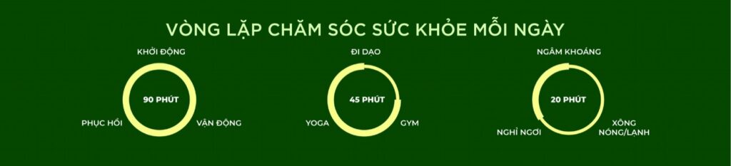 Vòng lặp chăm sóc sức khỏe mỗi ngày Eco Forest Onsen 90 phút khởi động phục hồi vận động 45 phút đi dạo yoga gym 20 phút ngâm khoáng nghỉ ngơi xông nóng lạnh | Daily wellness loop Eco Forest Onsen 90 min warmup recovery exercise 45 min walk yoga gym 20 min mineral bath rest hot-cold sauna