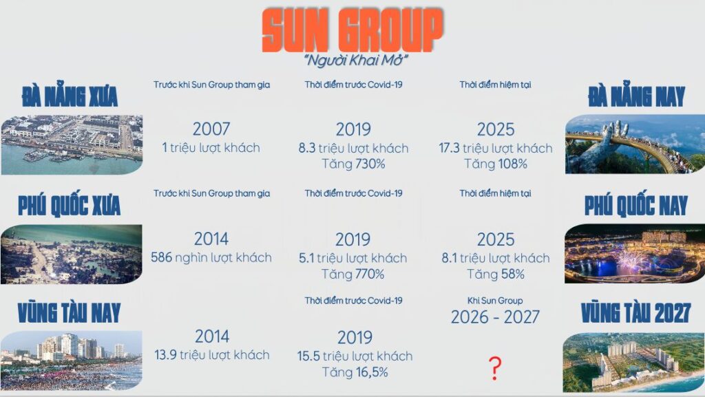 Blanca City Beacon 1 — Sun Group developer | Những Gì Sun Group Đã Làm Được Với Các Dự Án Của Họ