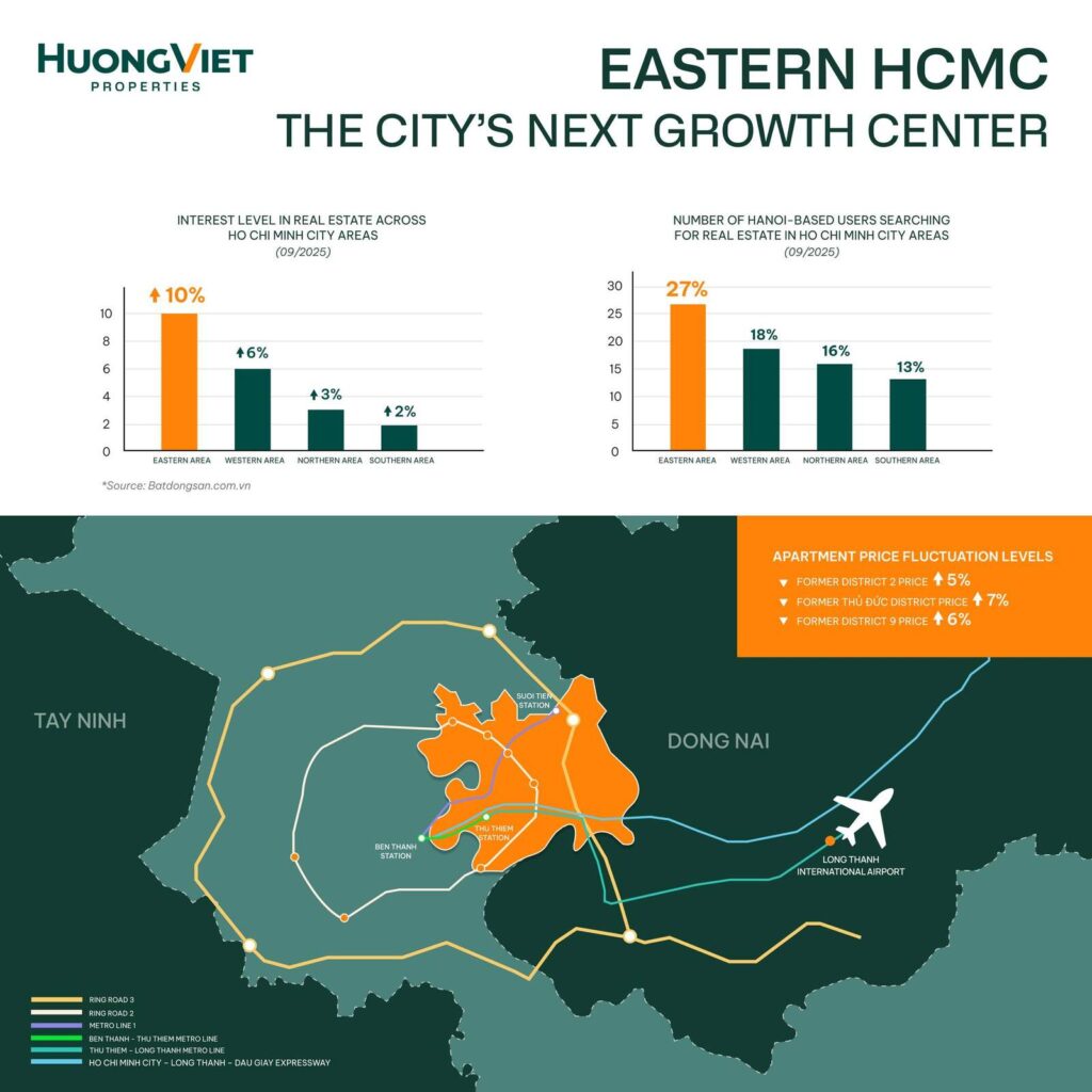 Biểu đồ tăng trưởng bất động sản khu Đông TP.HCM — trung tâm tăng trưởng mới | Eastern HCMC real estate growth infographic