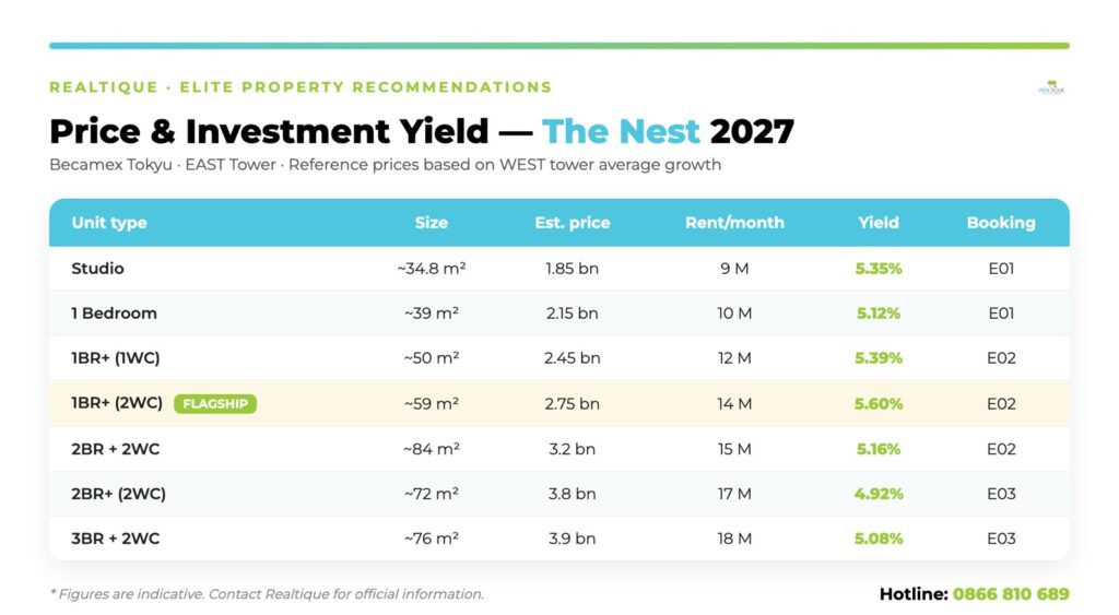 The Nest price and investment yield infographic | Bảng giá The Nest