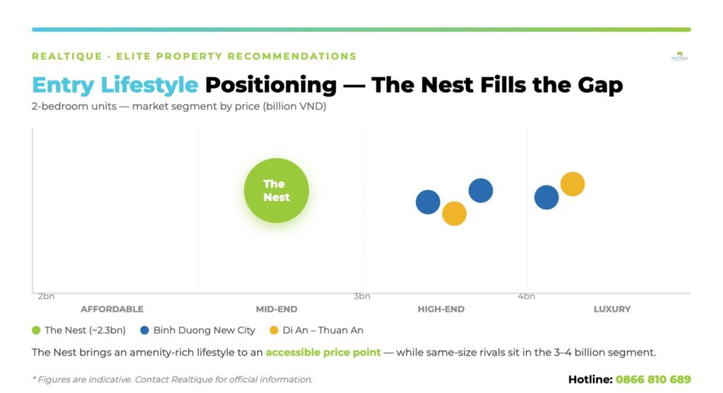 The Nest market positioning vs competitors