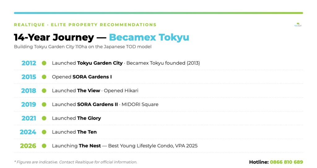 Becamex Tokyu development timeline to The Nest
