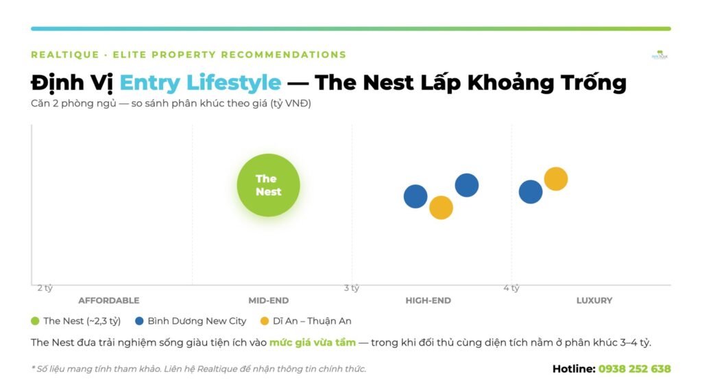 Infographic định vị phân khúc The Nest so với đối thủ | The Nest market positioning vs competitors