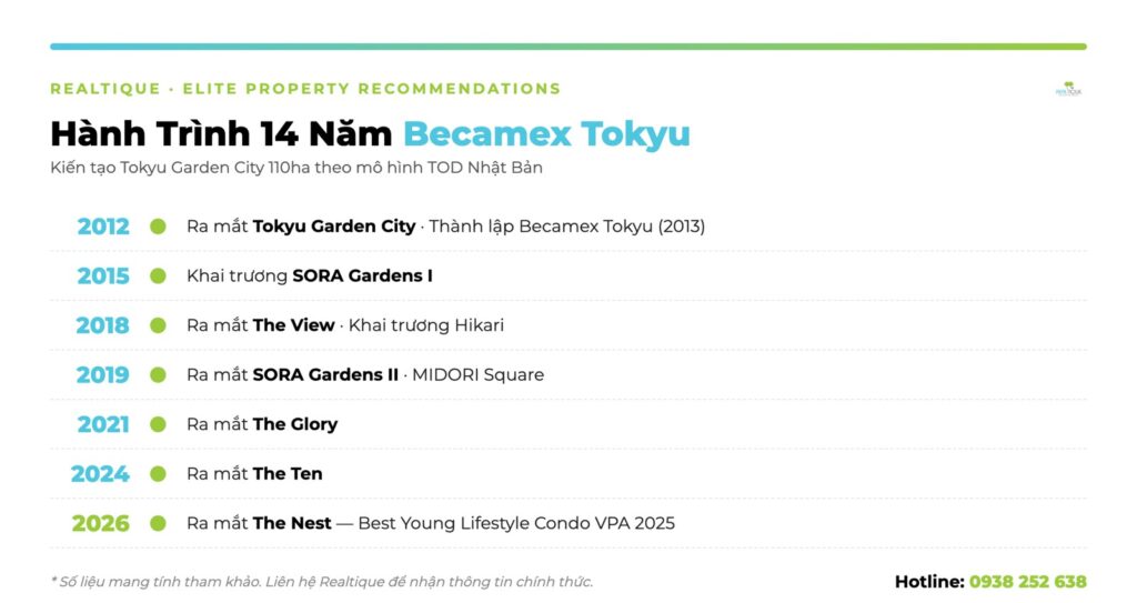 Infographic timeline phát triển Becamex Tokyu đến The Nest | Becamex Tokyu development timeline to The Nest