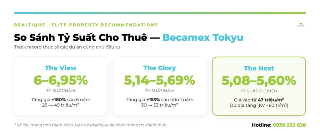 Infographic so sánh tỷ suất The View, The Glory, The Nest | Rental yield comparison The View, The Glory, The Nest