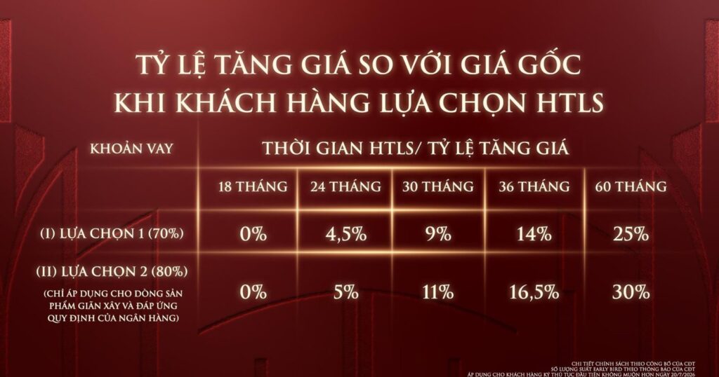 Vinhomes Saigon Park — Tỷ lệ tăng giá theo thời gian hỗ trợ lãi suất HTLS | Vinhomes Saigon Park price premium by HTLS period