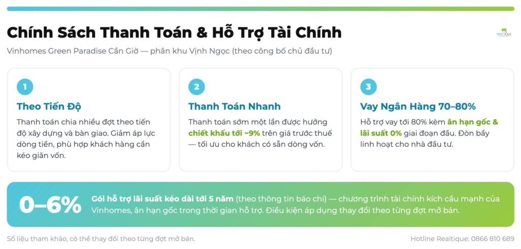 Chính sách thanh toán & hỗ trợ lãi suất Vinhomes Green Paradise Cần Giờ | Payment policy & interest support Vinhomes Green Paradise Can Gio