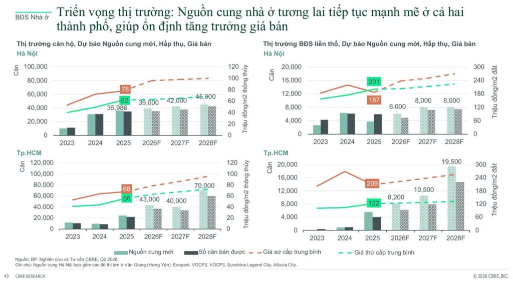 Dự báo nguồn cung, hấp thụ và giá bán nhà ở Hà Nội và TP.HCM đến 2028 | Vietnam residential forecast to 2028