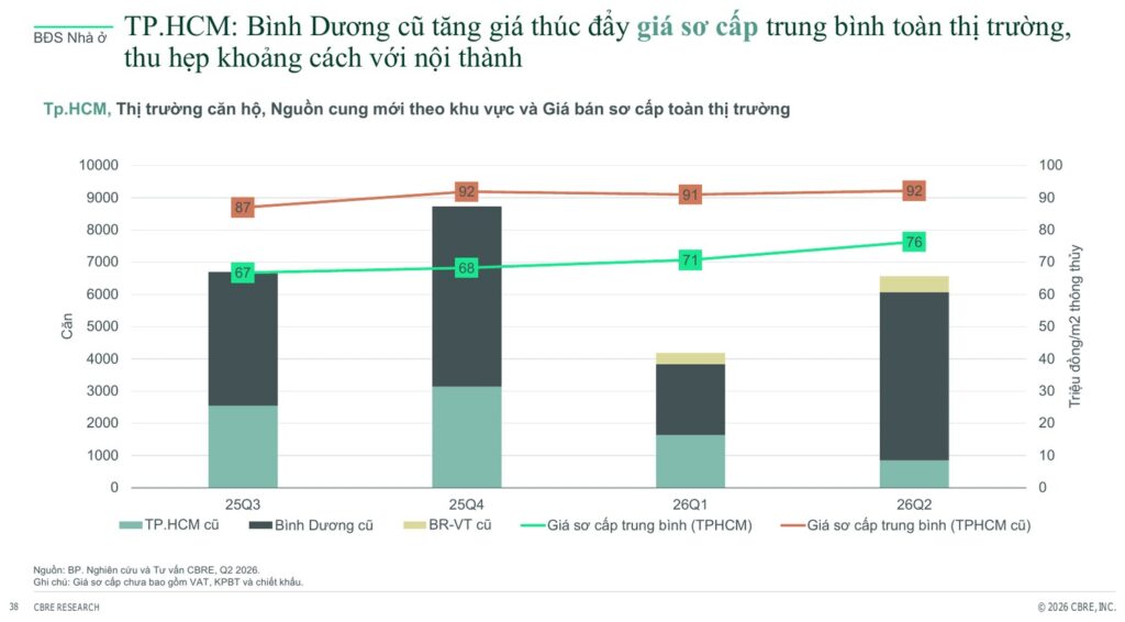 Giá sơ cấp căn hộ TP.HCM Quý 2/2026, Bình Dương cũ thu hẹp khoảng cách với nội thành | HCMC primary condo prices Q2 2026