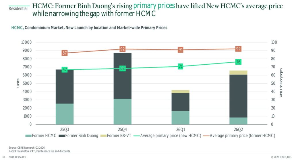 HCMC primary condo prices Q2 2026, former Binh Duong narrowing the gap | Giá sơ cấp căn hộ TP.HCM Quý 2/2026