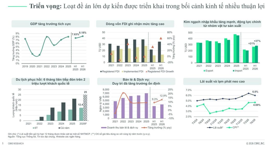 Toàn cảnh kinh tế vĩ mô Việt Nam nửa đầu 2026: GDP 7,63%, FDI, du lịch, lãi suất | Vietnam macroeconomic overview H1 2026