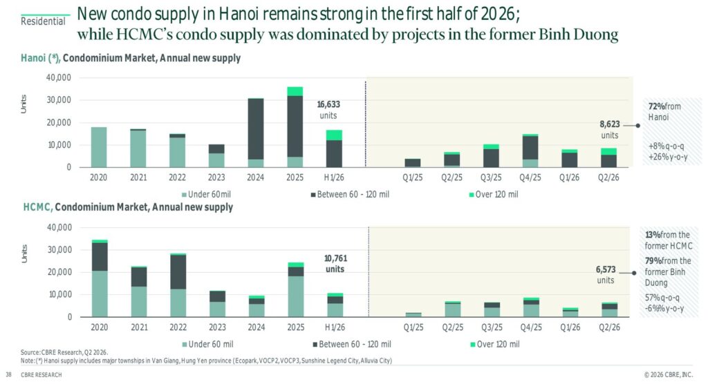 New condominium supply in Hanoi and HCMC H1 2026, 79% from former Binh Duong | Nguồn cung căn hộ mới Hà Nội và TP.HCM