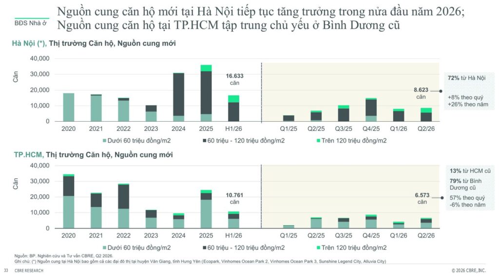 Nguồn cung căn hộ mới Hà Nội và TP.HCM nửa đầu 2026, 79% từ Bình Dương cũ | New condo supply Hanoi and HCMC H1 2026