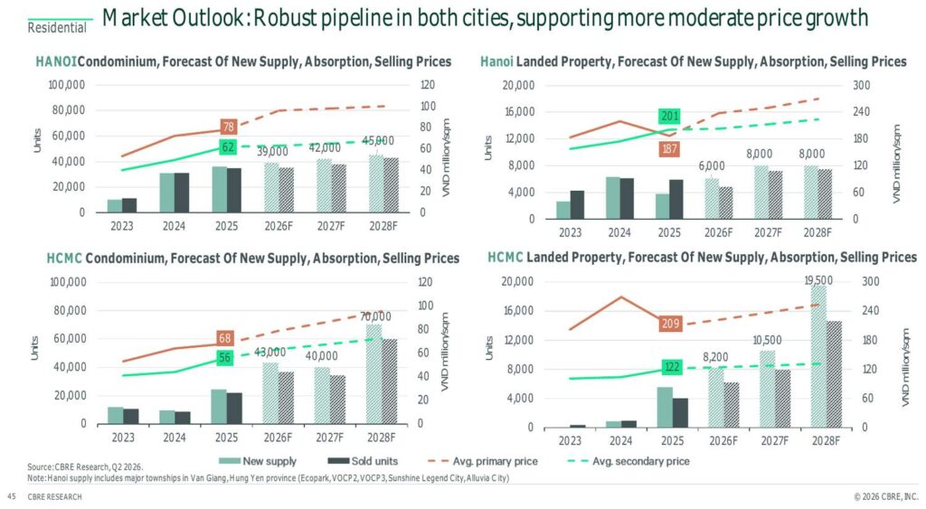 Vietnam residential forecast of new supply, absorption and prices to 2028 | Dự báo thị trường nhà ở Việt Nam đến 2028