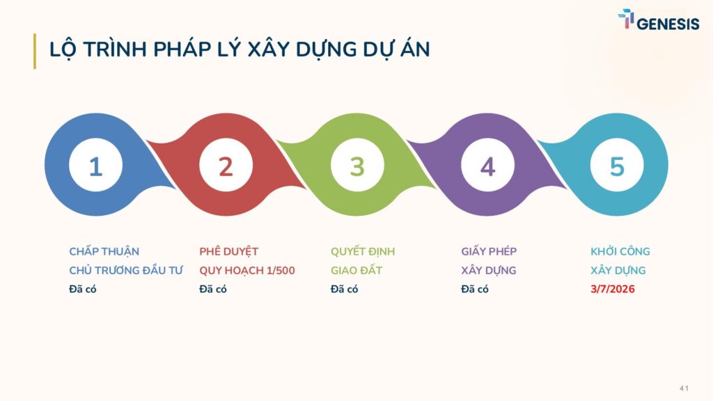 Lộ trình pháp lý xây dựng TT Genesis | TT Genesis legal and construction roadmap