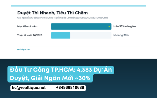 Đầu tư công TP.HCM 2026–2030: khoảng 4.383 dự án đã duyệt, giải ngân cuối T6/2026 mới ~30% | HCMC public investment plan 2026-2030: 4,383 projects approved, 30% disbursed