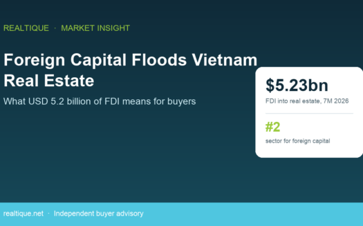 FDI into Vietnam real estate 2026 USD 5.23 billion second sector | Von FDI bat dong san 2026