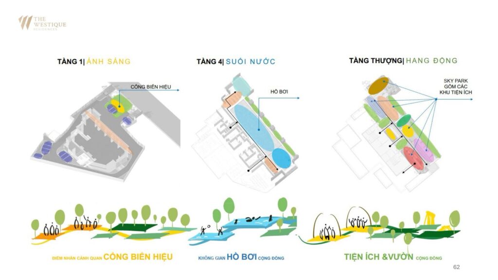 Sơ đồ ba lớp tiện ích The Westique: tầng 1 Ánh Sáng, tầng 4 Suối Nước, tầng thượng Hang Động | Three amenity layers at The Westique