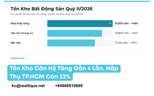 Thumbnail bài Tồn kho căn hộ tăng gần 4 lần | Vietnam apartment inventory article thumbnail
