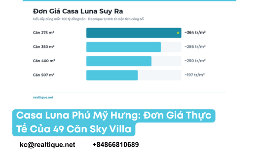 Casa Luna Phú Mỹ Hưng 2026 — đơn giá thực tế của 49 căn Sky Villa | Casa Luna Phu My Hung 2026 — real price per sqm of 49 sky villas
