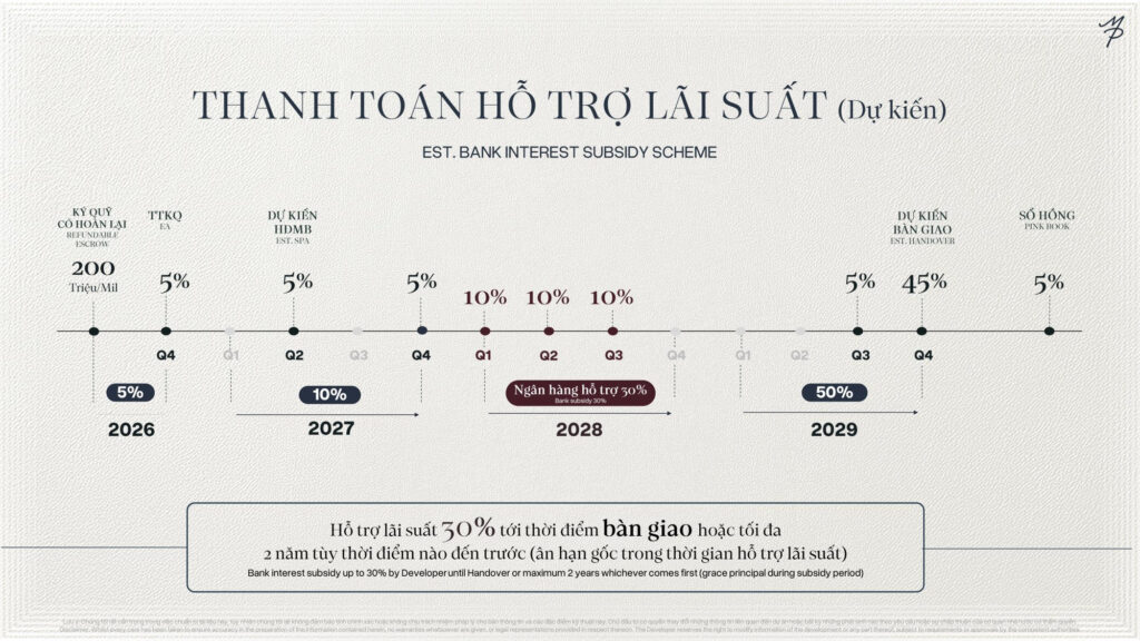 Sơ đồ phương thức thanh toán có hỗ trợ lãi suất của Maison Privée, ngân hàng giải ngân 30% trong năm 2028 | Maison Privée bank interest subsidy scheme with 30% drawn in 2028
