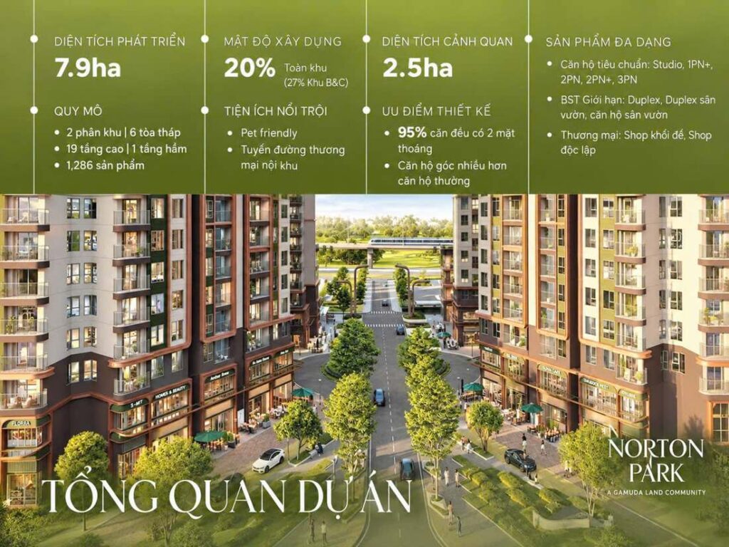 Slide tổng quan Norton Park: 7,9 ha, mật độ xây dựng 20%, 2,5 ha cảnh quan, 2 phân khu, 6 tháp 19 tầng, 1.286 sản phẩm | Norton Park overview slide: 7.9 ha, 20% density, 2.5 ha landscape, 2 precincts, 6 towers of 19 storeys, 1,286 units