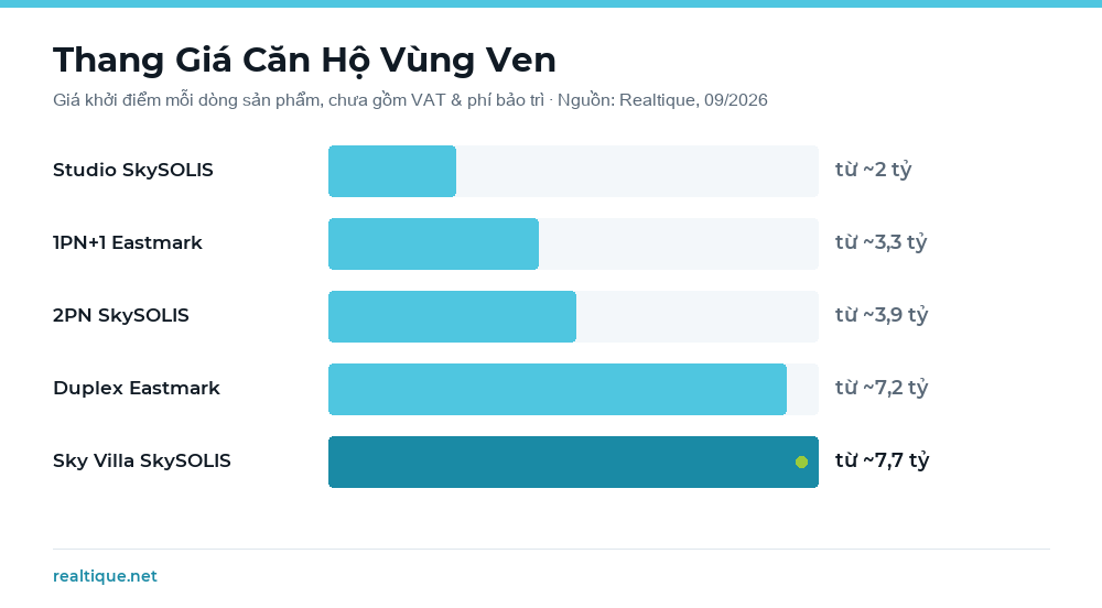 Thang giá căn hộ vùng ven từ 2 tỷ đến 7,7 tỷ đồng | HCMC suburban apartment price ladder 2026