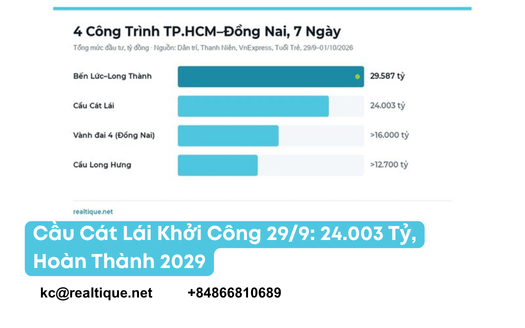 Cầu Cát Lái khởi công 29/9/2026 — 24.003 tỷ đồng, hoàn thành 2029, nối Cát Lái (TP.HCM) với Đại Phước (Đồng Nai) | Cat Lai Bridge groundbreaking, 29 September 2026