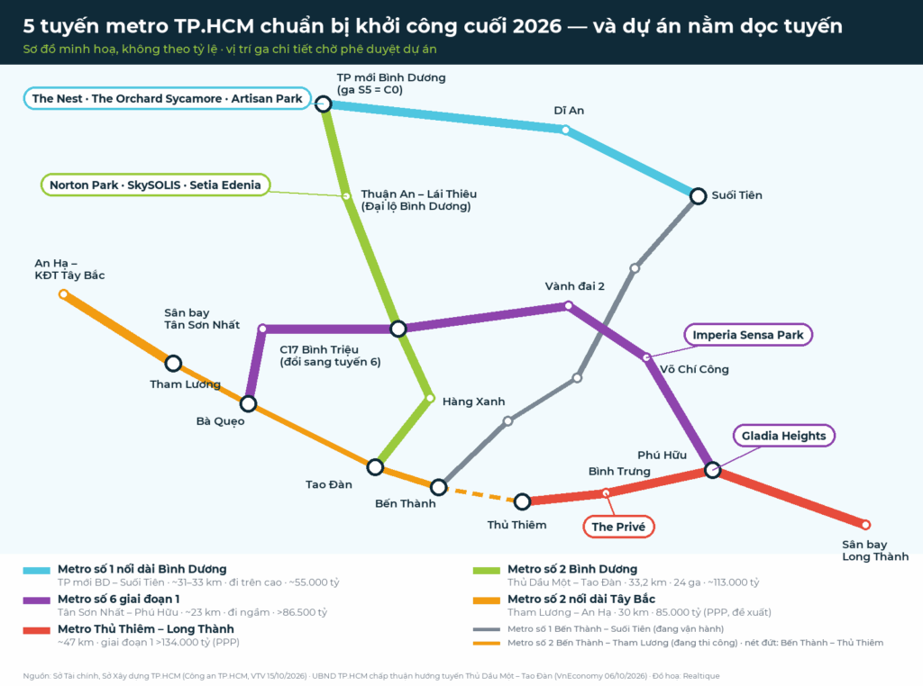Sơ đồ 5 tuyến metro TP.HCM khởi công cuối 2026 và dự án dọc tuyến: Norton Park, SkySOLIS, Setia Edenia, The Nest, Gladia Heights, Imperia Sensa Park | Five HCMC metro lines due to start in late 2026 and nearby projects