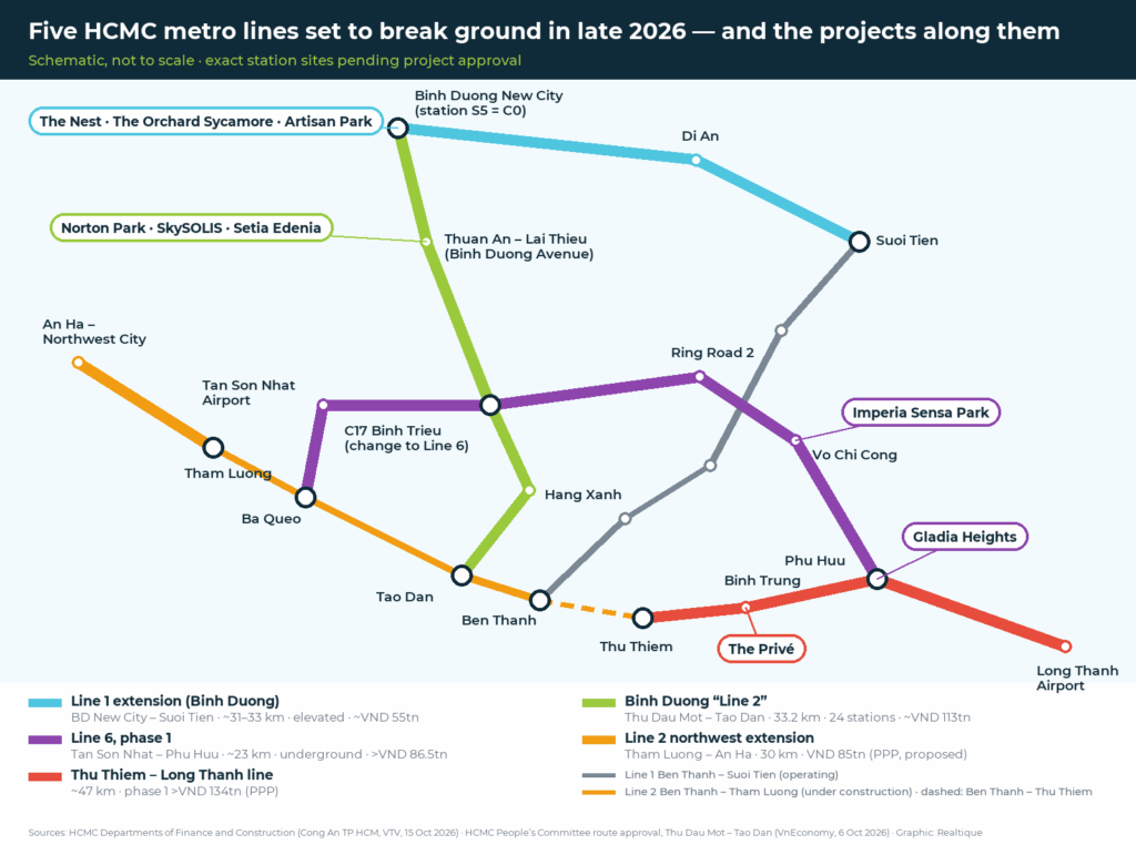 Map of five HCMC metro lines due to start construction in late 2026 and the projects along them: Norton Park, SkySOLIS, Setia Edenia, The Nest, Gladia Heights, Imperia Sensa Park