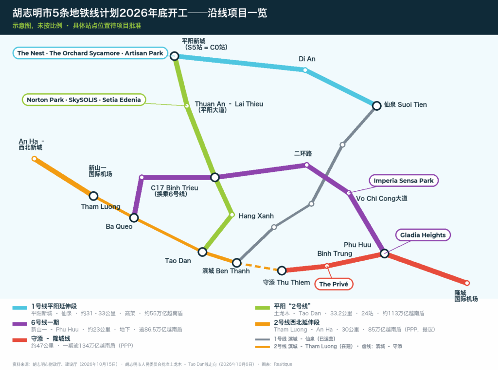 胡志明市5条地铁线（2026年底开工）及沿线项目示意图 | Five HCMC metro lines due to start in late 2026 (Chinese)