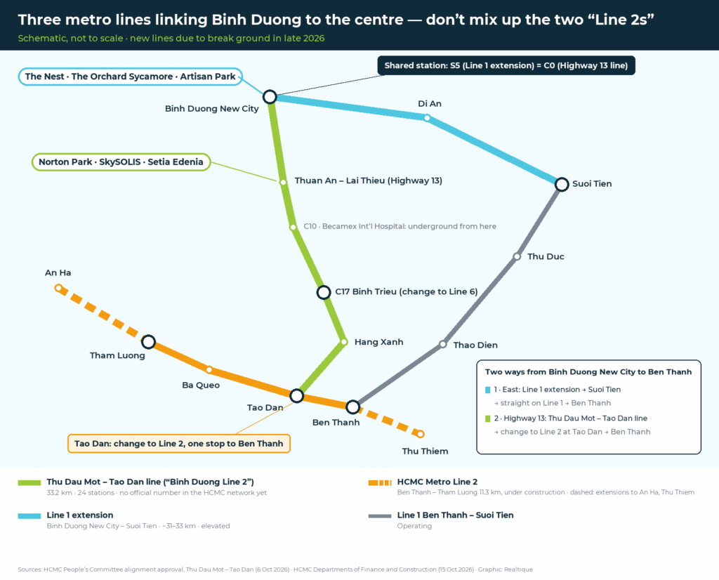 HCMC Metro Line 2, the Thu Dau Mot – Tao Dan line (“Binh Duong Line 2”) and the Line 1 extension compared