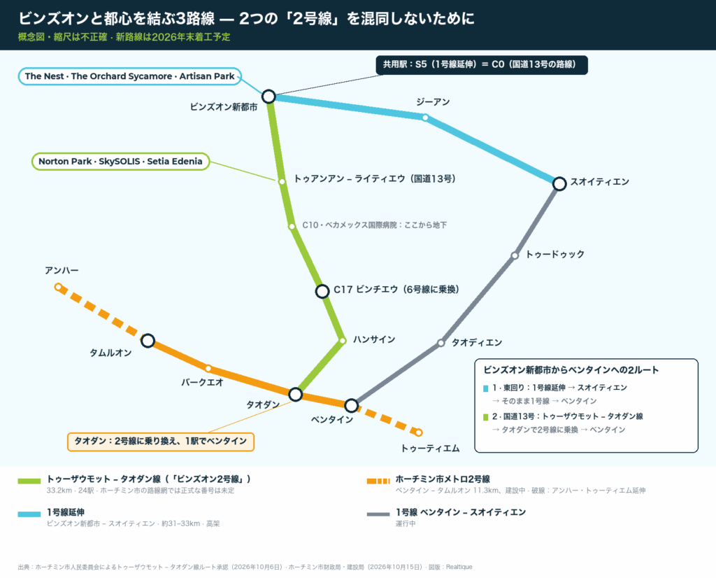 ホーチミン市メトロ2号線、トゥーザウモット〜タオダン線（ビンズオン2号線）、1号線延伸の比較図 | Three metro lines linking Binh Duong (Japanese)